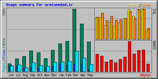 Usage summary for urmiaemdad.ir